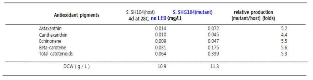 스키조키트리움 속 (Schizochytrium sp.) 모균주 SH104 와 변이균주 SHG104의 카로티노이드 계열의 항산화 물질 생산량