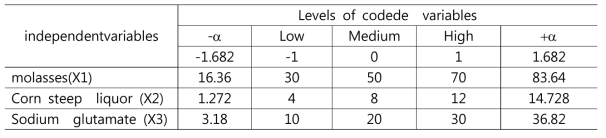 Independent Variables and natural levels used for Central Composite Rotatable Design