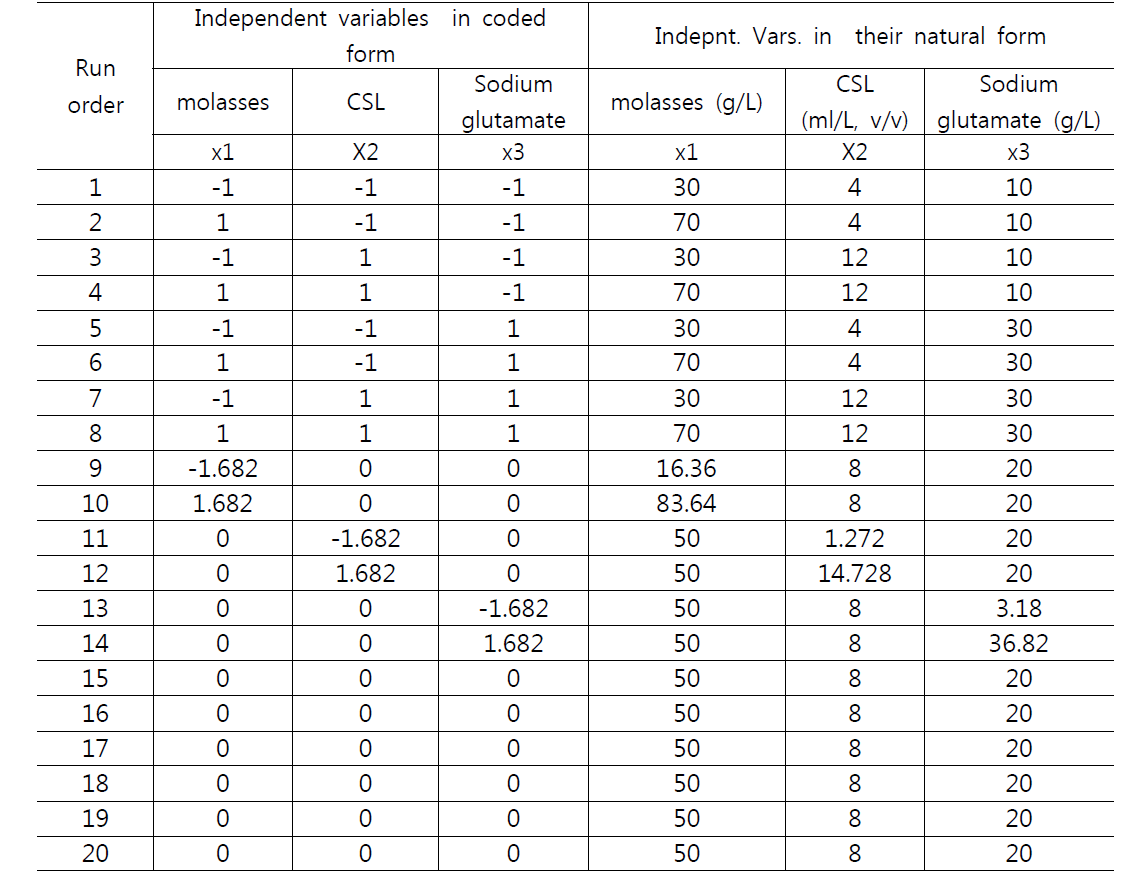 Outline of experimental design with coded and un-coded values