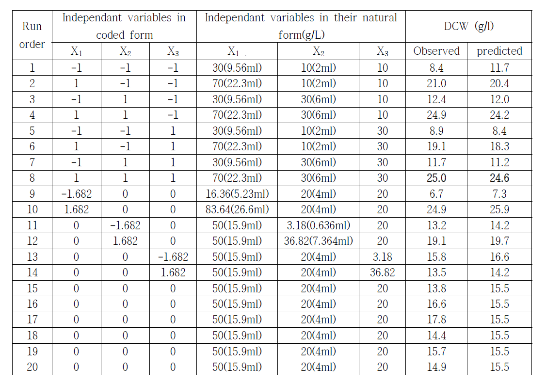 Experimental design of RSM studies using three independent variables with six center points