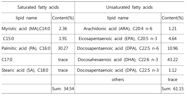 Fatty acid composition of microalgal oil derived of Run 8