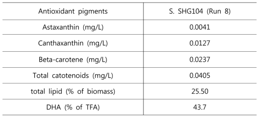 Antioxidants with carotenoid-based pigments of Run 8