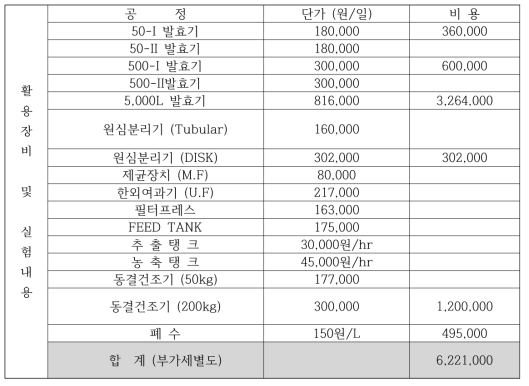 500L 배양기를 이용한 스키조키트리움 속(Schizochytrium sp.) SH104 균체의 회분식 발효 배양 공정