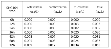 5 ton 회분식 발효 배양에서의 스키조키트리움 속(Schizochytrium sp.) S SHG104 균체의 베타-카로티노이드 항산화색소 생산 (mg/L, No LED)