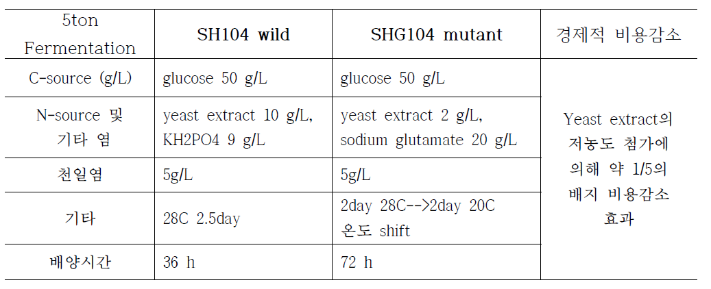 5 ton 배양기를 이용한 Schizochytrium sp. 모균주 SH104 와 변이균주 SHG104 의 5ton 대량 배양 조건