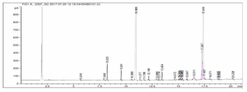 Schizochytrium sp. 모균주 SH104 의 지방산 조성