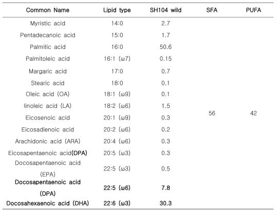 5 ton 회분식 발효 배양에 의한 스키조키트리움 속(Schizochytrium sp.) 모균주 SH104 균체의 지방산(Fatty acids) 조성