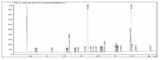 Schizochytrium sp. 변이균주 SHG104 의 지방산 조성