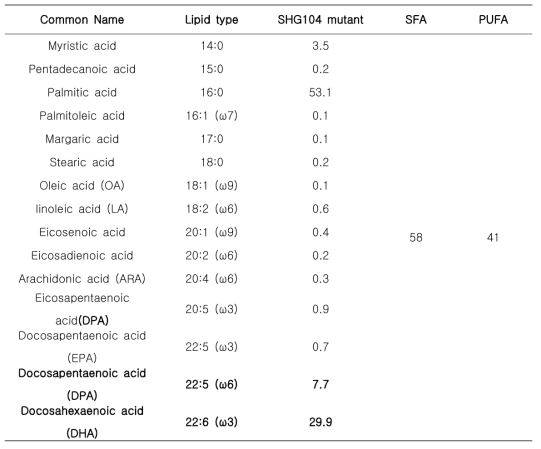 5 ton 회분식 발효 배양에 의한 스키조키트리움 속(Schizochytrium sp.) 변이균주 SHG104 균체의 지방산(Fatty acids) 조성