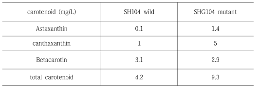 5 ton 회분식 발효 배양에 의한 스키조키트리움 속(Schizochytrium sp.) Schizochytrium sp. 모균주 SH104 와 변이균주 SHG104 의 항산화제 생산 (열수추출)