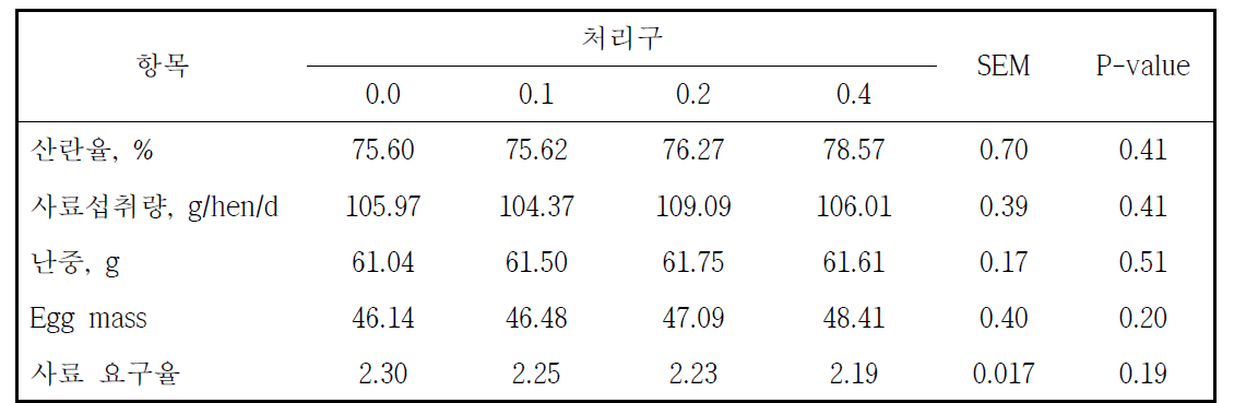 산란계 사료 내 기능성 균주 Thraustochytrid 첨가급여에 따른 생산성 변화