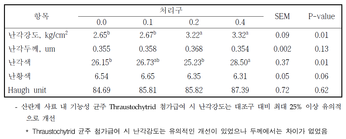 산란계 사료 내 기능성 균주 Thraustochytrid 첨가급여에 따른 계란품질 변화