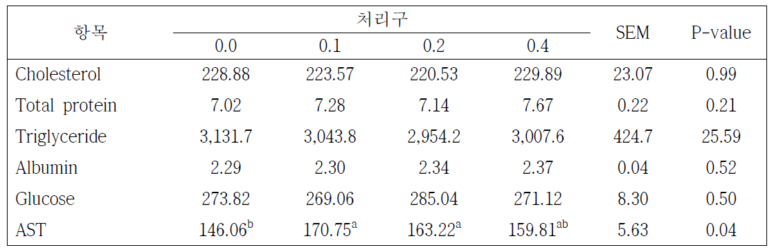 산란계 사료 내 기능성 균주 Thraustochytrid 첨가급여에 따른 혈액생화학 변화