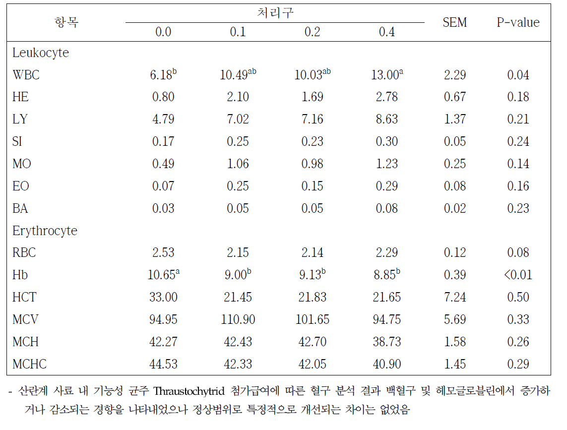 산란계 사료 내 기능성 균주 Thraustochytrid 첨가급여에 따른 혈액생화학 변화