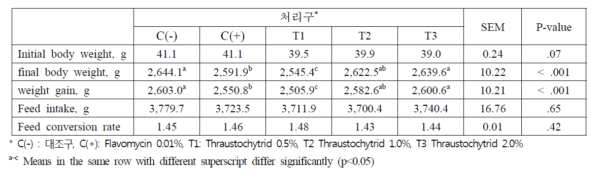 Thraustochytrid 급여 수준에 따른 생산성