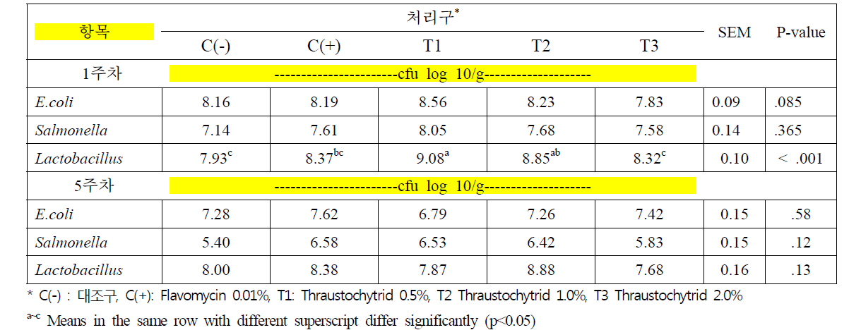 Thraustochytrid 급여 수준에 따른 미생물 분석