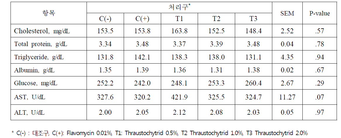 Thraustochytrid 급여 수준에 따른 혈액생화학 성분