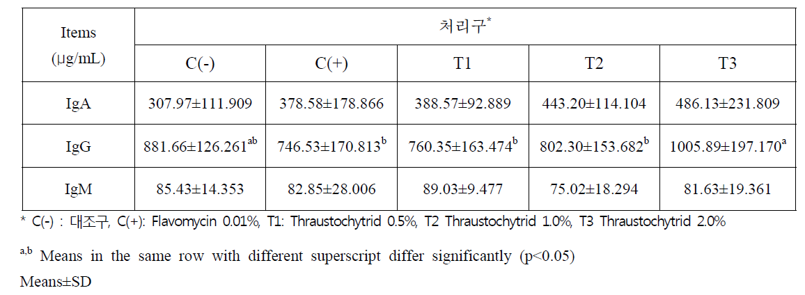 Thraustochytrid 급여 수준에 따른 육계 혈액 내 면역글로불린 함량