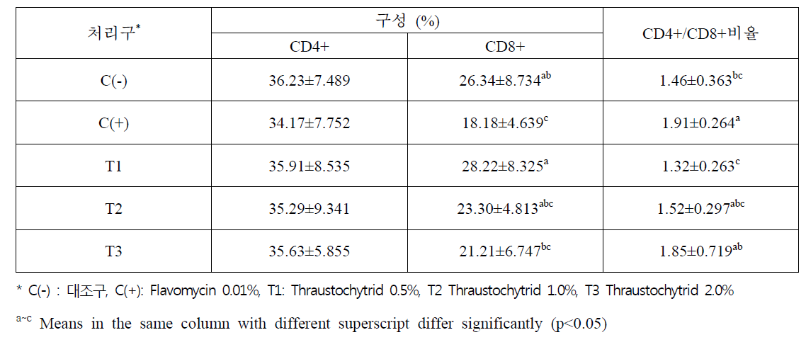 Thraustochytrid 급여 수준에 따른 말초 혈액 단핵구 내 CD4+와 CD8+ T cell 구성비