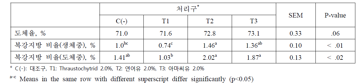 Thraustochytrid, 연어유, 아마씨유 급여에 따른 도체조사