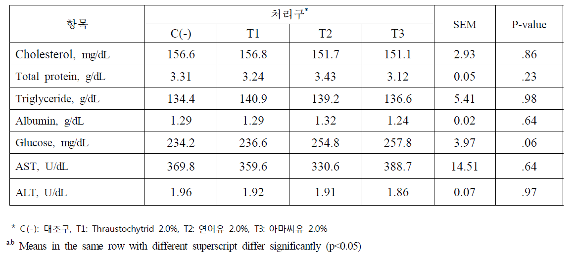 Thraustochytrid, 연어유, 아마씨유 급여에 따른 혈액생화학 성분