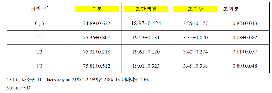 Thraustochytrid, 연어유, 아마씨유 급여에 따른 육계 다리육의 일반성분 조성