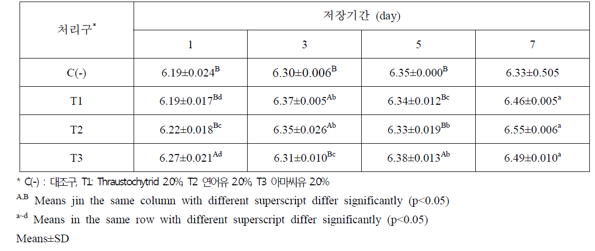 Thraustochytrid, 연어유, 아마씨유 급여에 따른 저장기간별 육계 다리육의 pH 변화