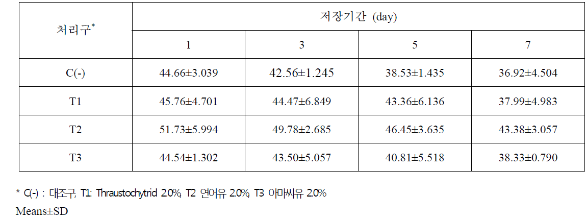 Thraustochytrid, 연어유, 아마씨유 급여에 따른 저장기간별 육계 다리육의 보수력 지수(%)