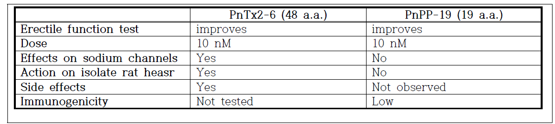 PnTx2-6와 PnPP-15 합성 펩타이드의 비교 결과(21)