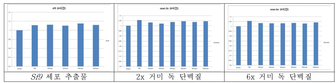 유전자 재조합 거미 독 단백질 세포분화효과 연구(MTT assay)