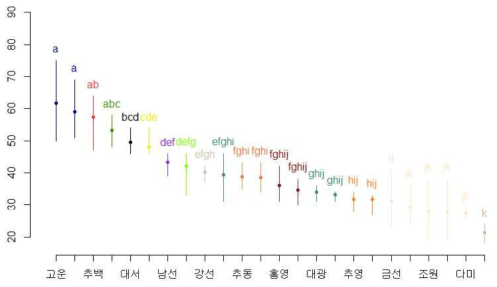 국내 육성 품종별 모용(non-glandular, 잎의 뒷 표면) 밀도 및 Duncan 다중검정