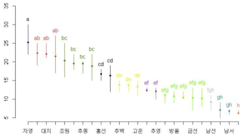 국내 육성 품종별 모용(type VI glandular, 잎의 뒷 표면) 밀도 및 Duncan 다중검정