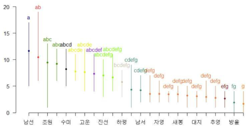 국내 육성 품종별 모용(type VII glandular , 잎의 뒷표면) 밀도 및 Duncan 다중검정