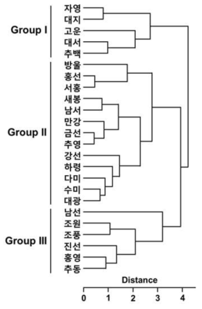 모용의 종류와 밀도를 기반으로 국내에서 재배되는 감자 품종의 cluster dendrogram 분석