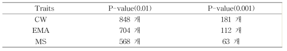 Number of significant SNPs for carcass traits using GWAS