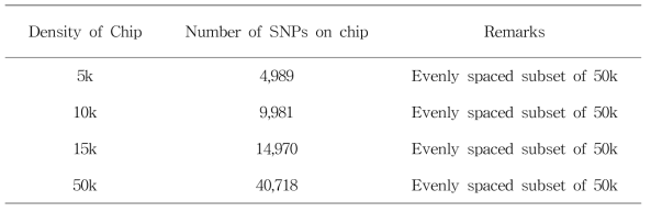 Description of different SNP subset panels