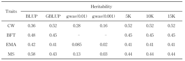 Parameter estimation (Heritability) using different chip density using different reference population size