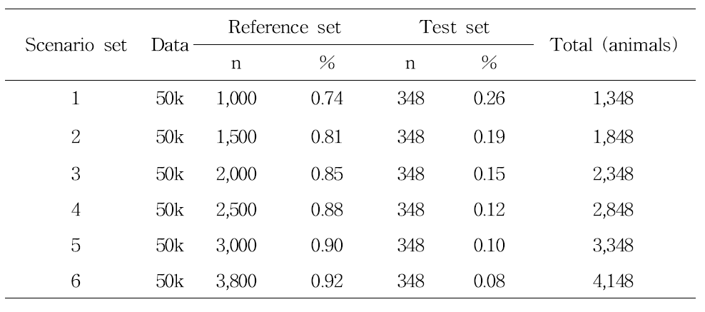 composition of reference and test sets