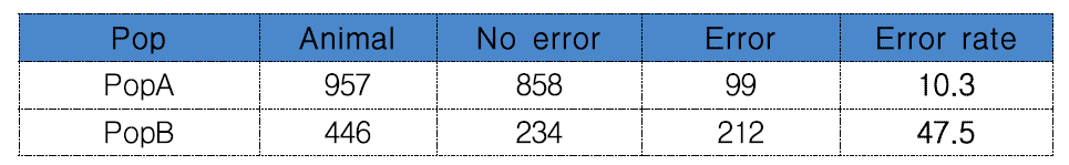 Pedigree error test using 5K