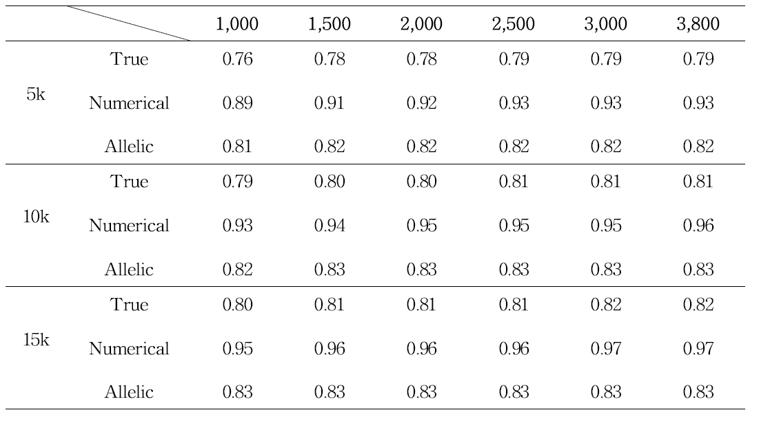 Proportion of correctly imputed genotypes between true and imputed genotypes by reference size