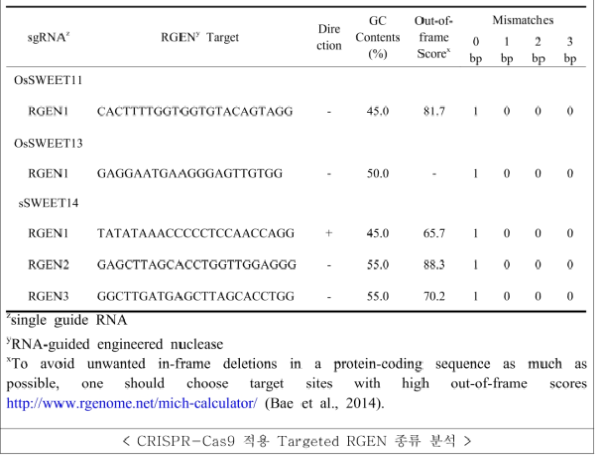 Mutation frequencies at on-target and potential off-target sites among selected RGEN target of the OsSWEET11, 13, 14 genes in rice genome using RGEN tools (http://www.rgenome.net/cas-designer/)