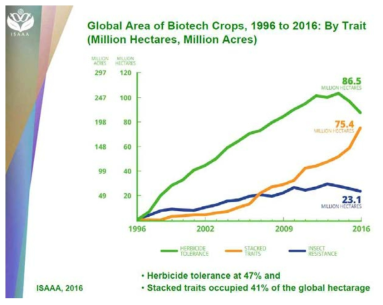GM 작물의 재배면적: 형질별 (출처: http://www.isaaa.org)