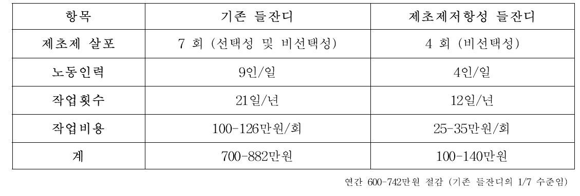 제초제저항성 들잔디와 일반들잔디의 잡초관리 비용 비교 (10,000m2 기준)