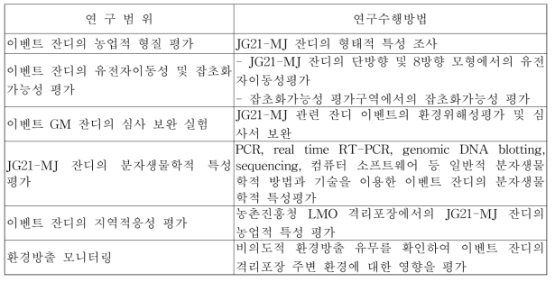 연구 개발의 범위 및 연구수행방법