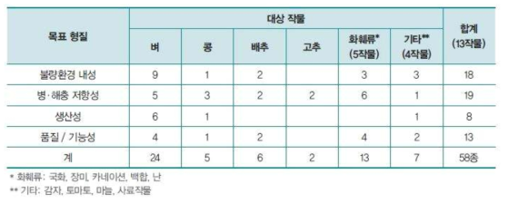 국내 상용화를 목표로 개발되고 있는 GM 작물 및 형질