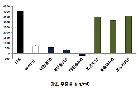 감초 추출물의 RAW264.7에 대한 TNF-α 분비 증가 효능