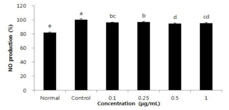 Effect of antlered form of Ganoderma lucidum extract on NO production in LPS/IFN-γ-treated RAW 264.7 macrophage cells Values are mean±SD a-eMeans with the different letters are significantly different (P<0.05) by Duncan's multiple range test