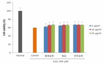 Effect of three kinds of Glycyrrhiza uralensis Fisch extracts on cell viability in H2O2-treated C6 glail cells Values are means ± SD. *Letters are significantly different as determined by Student’s t-test (P<0.05)