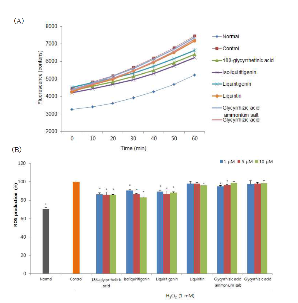 Effect of the active compounds from fermented Glycyrrhiza uralensis Fisch on level of ROS in H2O2-treated C6 glail cells (A: Time course of change in intensity of ROS fluorescence with the active compounds from fermented Glycyrrhiza uralensis Fisch; B: The production of ROS treated with active compounds from fermented Glycyrrhiza uralensis Fisch) Values are means ± SD *Letters are significantly different as determined by Student’s t-test (P<0.05)