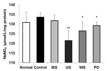 Effect of administration of MG, UG, WG (150 mg/kg/day) and PO (5 mg/kg/day) on NO formation in liver of LPS-induced C57BL/6 mice. Values are mean±SD. *P < .05 or **P < .01 compared with the control group by student’s t-test. PO: Donepezil (5 mg/kg/day) was used as a positive control